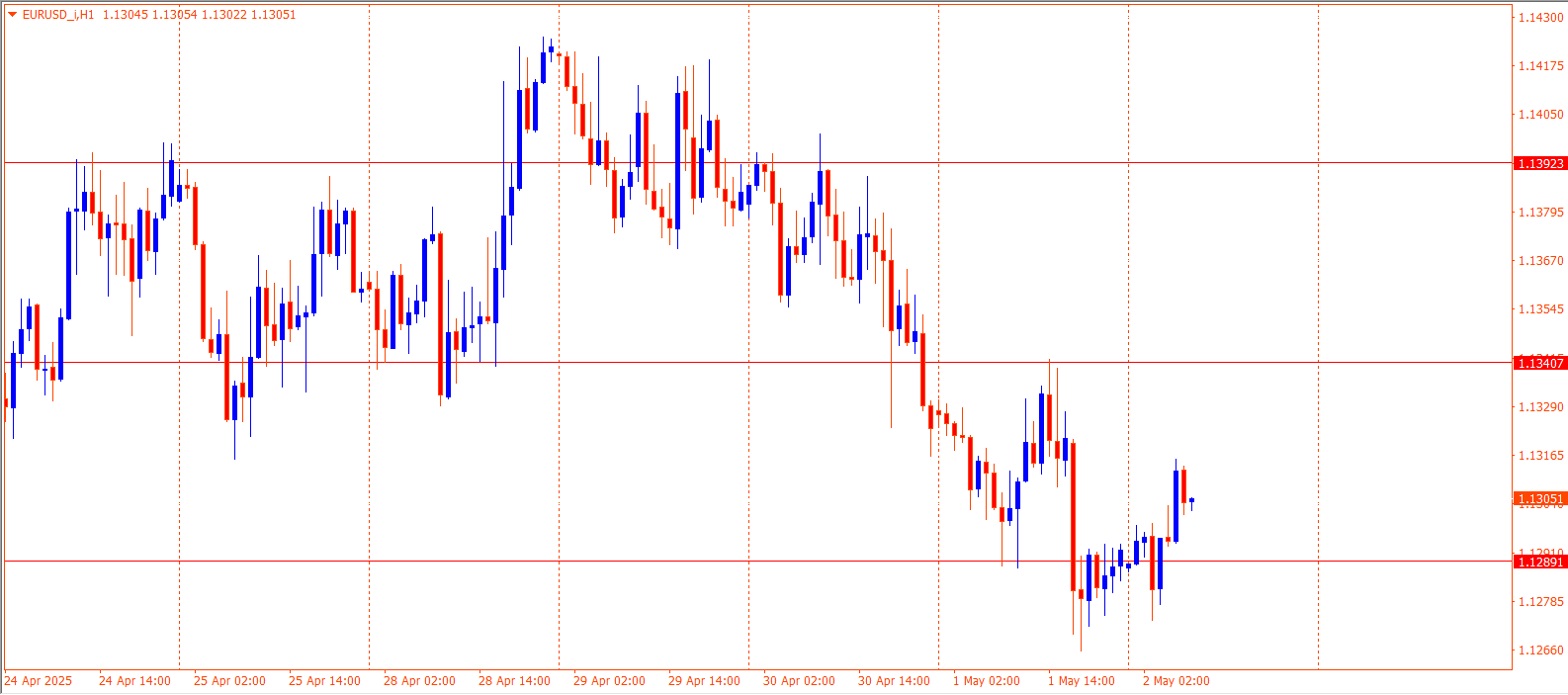 EURUSD